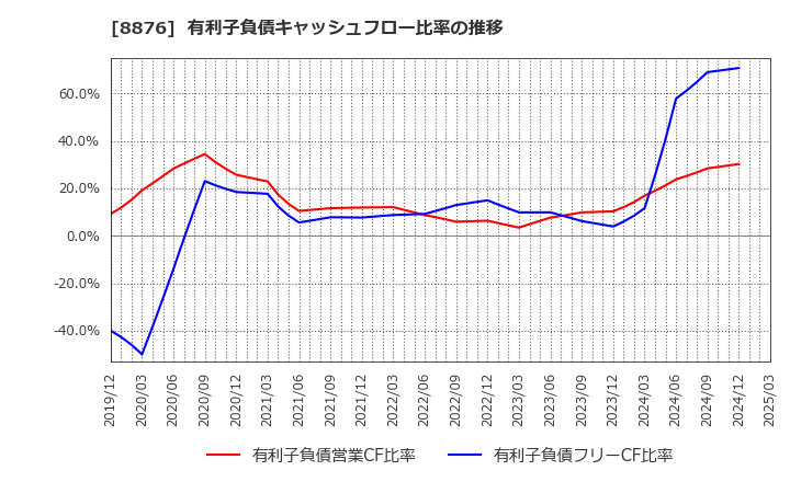 8876 (株)リログループ: 有利子負債キャッシュフロー比率の推移