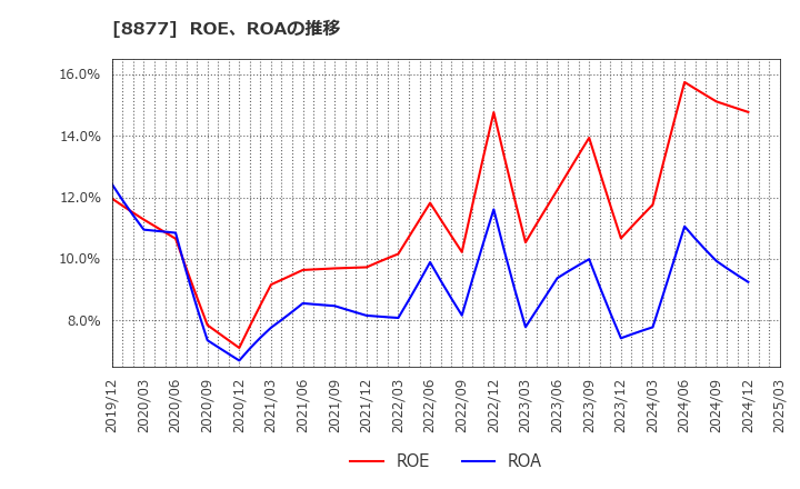8877 エスリード(株): ROE、ROAの推移
