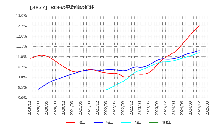 8877 エスリード(株): ROEの平均値の推移