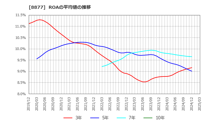8877 エスリード(株): ROAの平均値の推移
