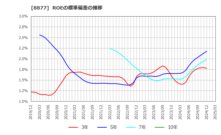8877 エスリード(株): ROEの標準偏差の推移
