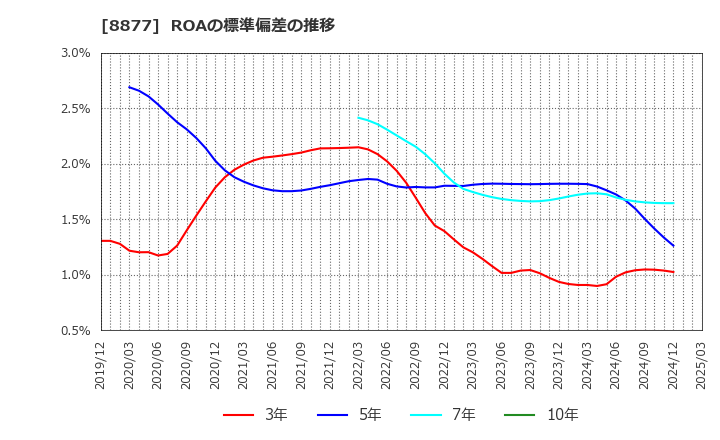8877 エスリード(株): ROAの標準偏差の推移