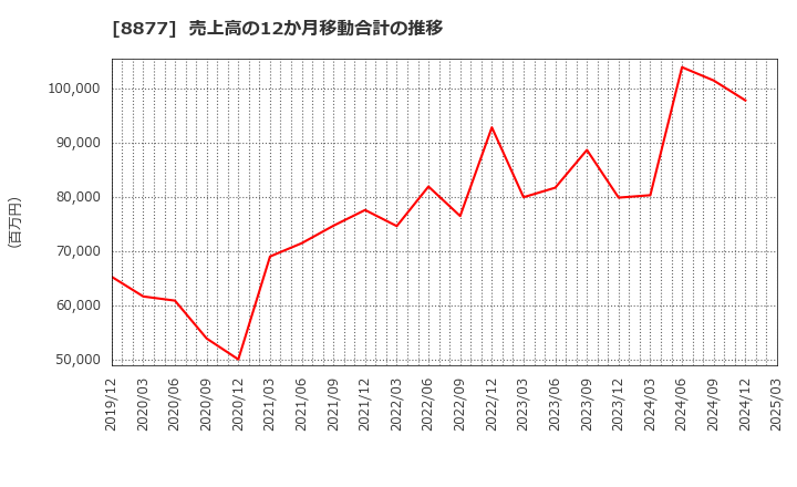 8877 エスリード(株): 売上高の12か月移動合計の推移