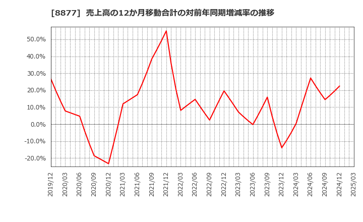 8877 エスリード(株): 売上高の12か月移動合計の対前年同期増減率の推移