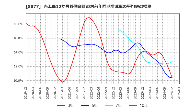8877 エスリード(株): 売上高12か月移動合計の対前年同期増減率の平均値の推移