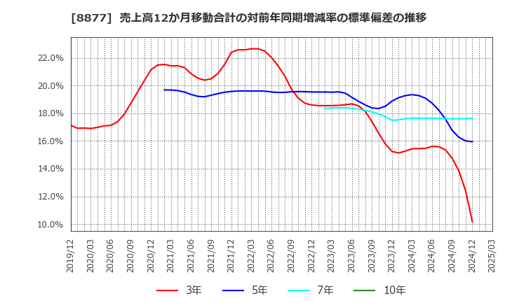 8877 エスリード(株): 売上高12か月移動合計の対前年同期増減率の標準偏差の推移