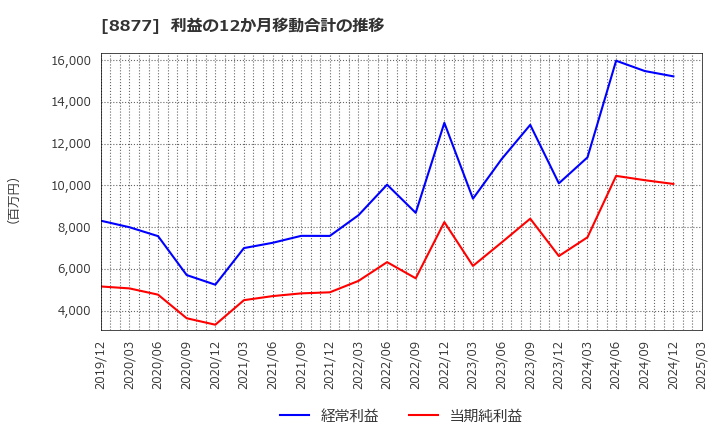 8877 エスリード(株): 利益の12か月移動合計の推移