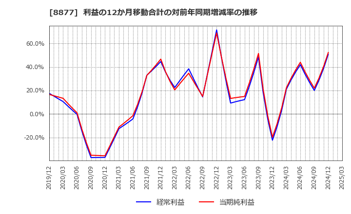 8877 エスリード(株): 利益の12か月移動合計の対前年同期増減率の推移