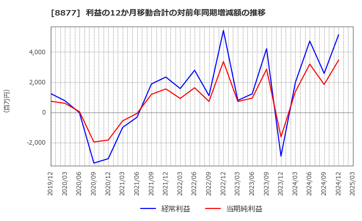 8877 エスリード(株): 利益の12か月移動合計の対前年同期増減額の推移
