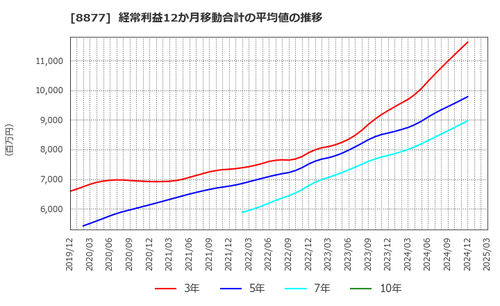 8877 エスリード(株): 経常利益12か月移動合計の平均値の推移