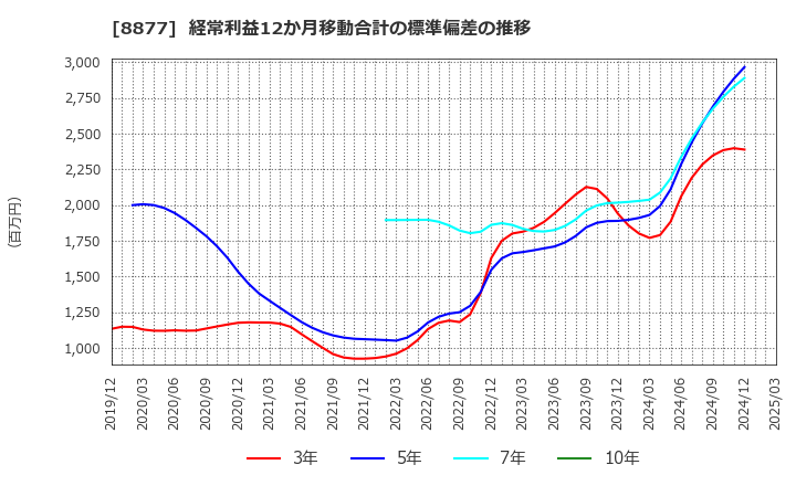 8877 エスリード(株): 経常利益12か月移動合計の標準偏差の推移