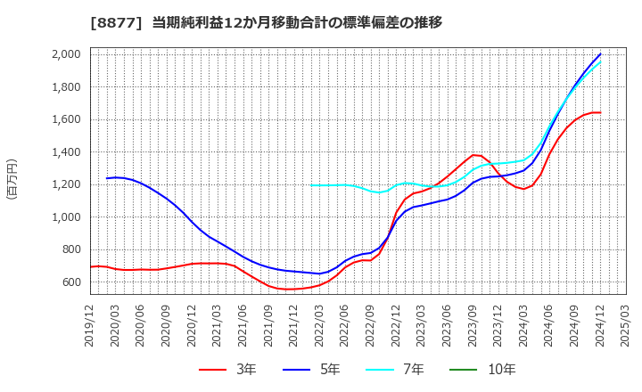 8877 エスリード(株): 当期純利益12か月移動合計の標準偏差の推移