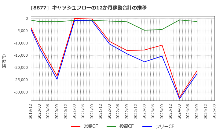 8877 エスリード(株): キャッシュフローの12か月移動合計の推移
