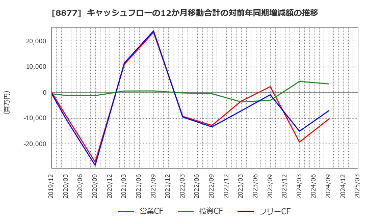 8877 エスリード(株): キャッシュフローの12か月移動合計の対前年同期増減額の推移
