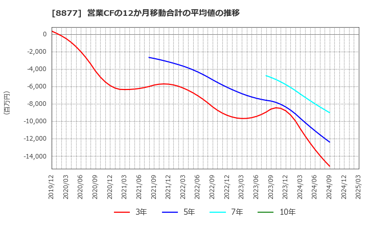 8877 エスリード(株): 営業CFの12か月移動合計の平均値の推移