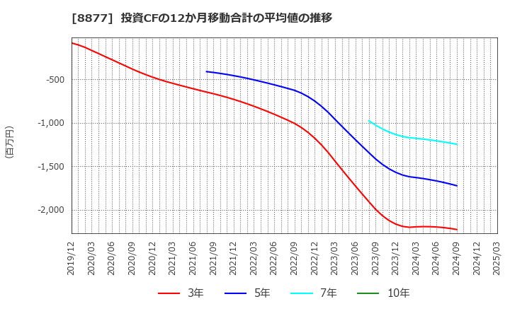 8877 エスリード(株): 投資CFの12か月移動合計の平均値の推移