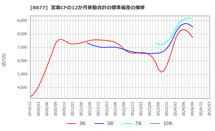 8877 エスリード(株): 営業CFの12か月移動合計の標準偏差の推移