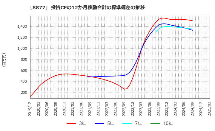 8877 エスリード(株): 投資CFの12か月移動合計の標準偏差の推移