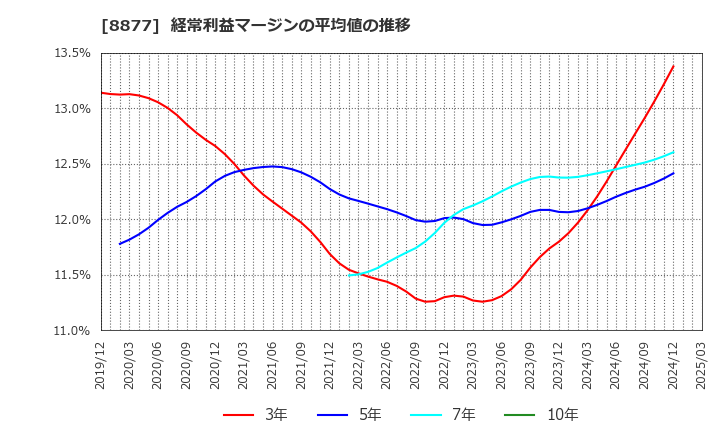 8877 エスリード(株): 経常利益マージンの平均値の推移