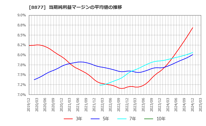 8877 エスリード(株): 当期純利益マージンの平均値の推移