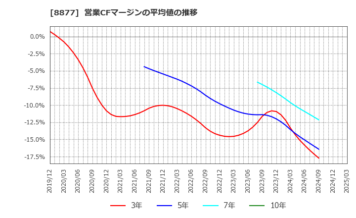 8877 エスリード(株): 営業CFマージンの平均値の推移