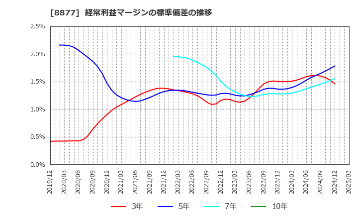 8877 エスリード(株): 経常利益マージンの標準偏差の推移