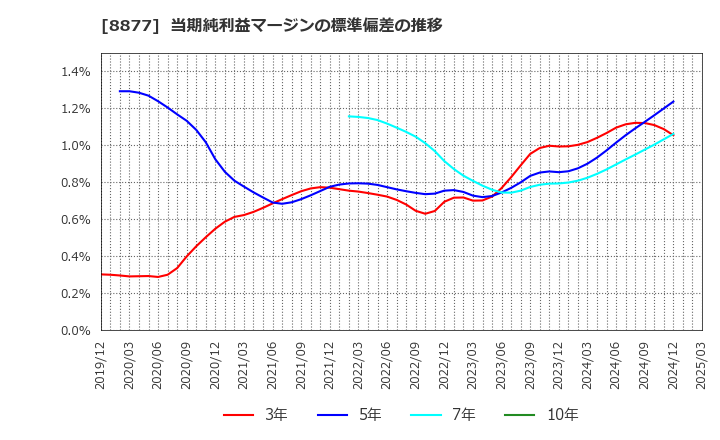 8877 エスリード(株): 当期純利益マージンの標準偏差の推移