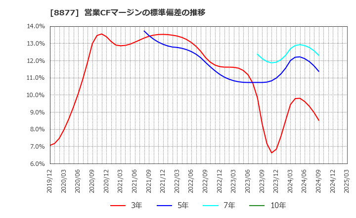8877 エスリード(株): 営業CFマージンの標準偏差の推移