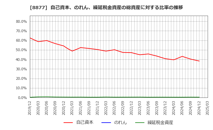 8877 エスリード(株): 自己資本、のれん、繰延税金資産の総資産に対する比率の推移