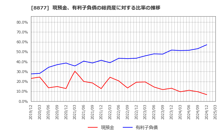 8877 エスリード(株): 現預金、有利子負債の総資産に対する比率の推移