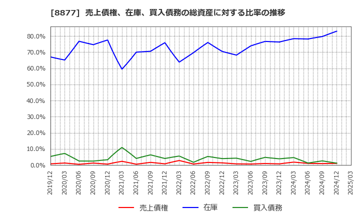 8877 エスリード(株): 売上債権、在庫、買入債務の総資産に対する比率の推移