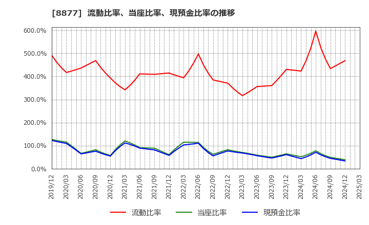 8877 エスリード(株): 流動比率、当座比率、現預金比率の推移