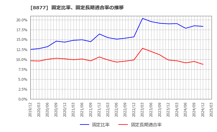8877 エスリード(株): 固定比率、固定長期適合率の推移