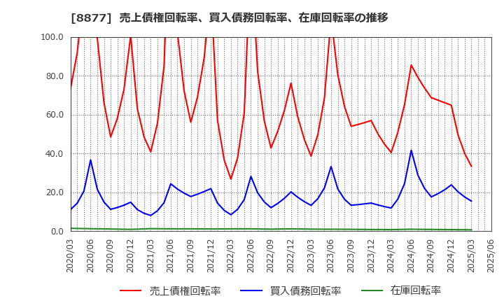 8877 エスリード(株): 売上債権回転率、買入債務回転率、在庫回転率の推移