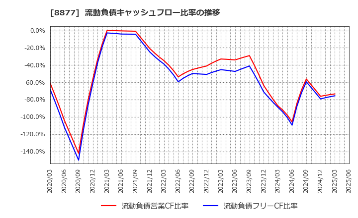 8877 エスリード(株): 流動負債キャッシュフロー比率の推移