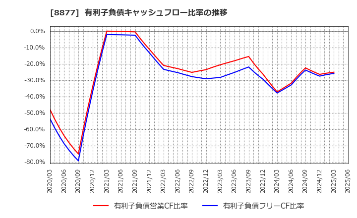 8877 エスリード(株): 有利子負債キャッシュフロー比率の推移