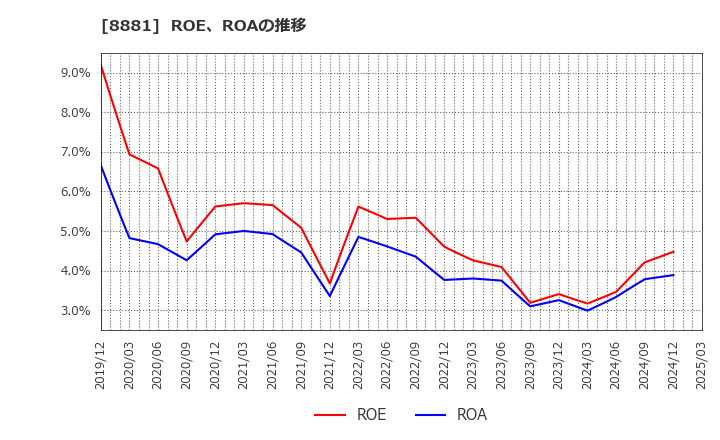 8881 (株)日神グループホールディングス: ROE、ROAの推移
