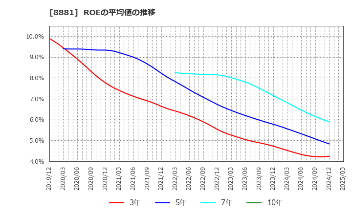 8881 (株)日神グループホールディングス: ROEの平均値の推移