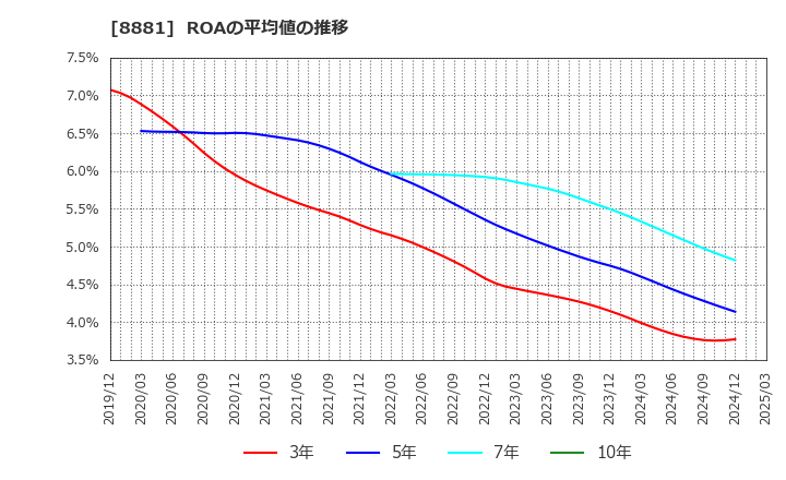 8881 (株)日神グループホールディングス: ROAの平均値の推移