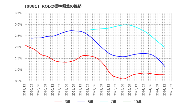 8881 (株)日神グループホールディングス: ROEの標準偏差の推移