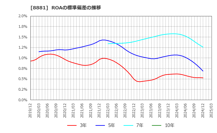 8881 (株)日神グループホールディングス: ROAの標準偏差の推移