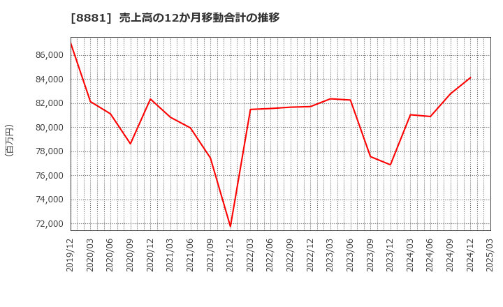 8881 (株)日神グループホールディングス: 売上高の12か月移動合計の推移