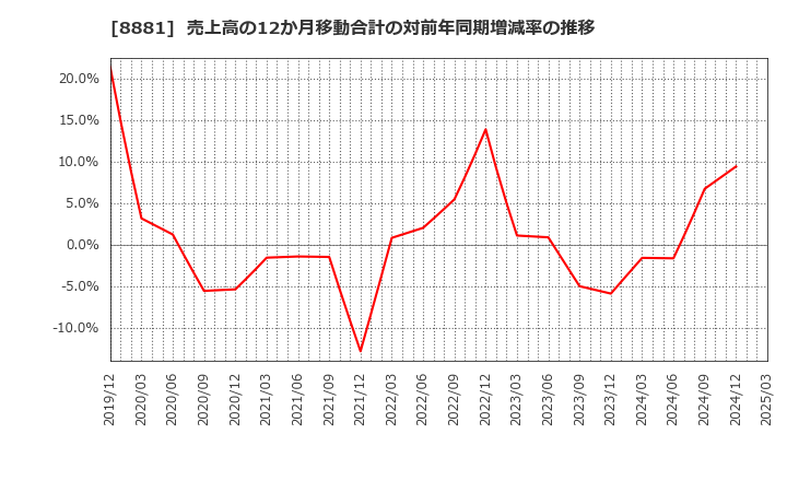 8881 (株)日神グループホールディングス: 売上高の12か月移動合計の対前年同期増減率の推移