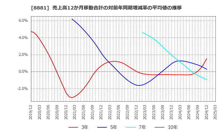 8881 (株)日神グループホールディングス: 売上高12か月移動合計の対前年同期増減率の平均値の推移