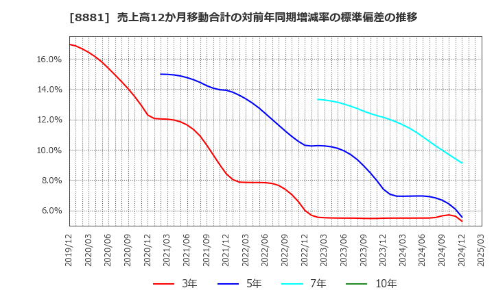 8881 (株)日神グループホールディングス: 売上高12か月移動合計の対前年同期増減率の標準偏差の推移