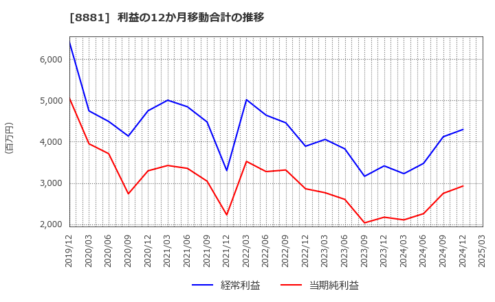 8881 (株)日神グループホールディングス: 利益の12か月移動合計の推移
