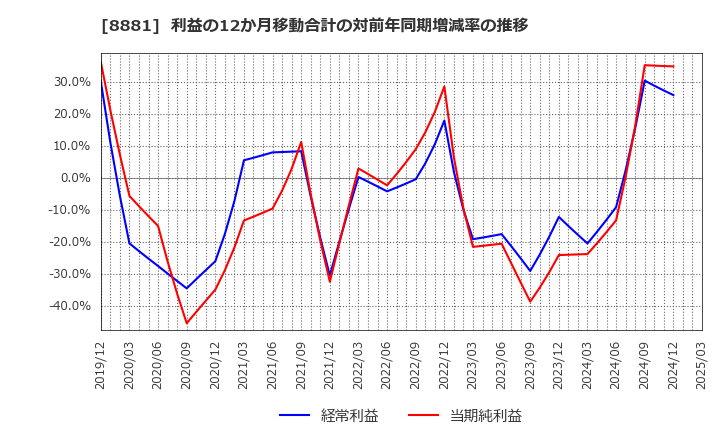 8881 (株)日神グループホールディングス: 利益の12か月移動合計の対前年同期増減率の推移