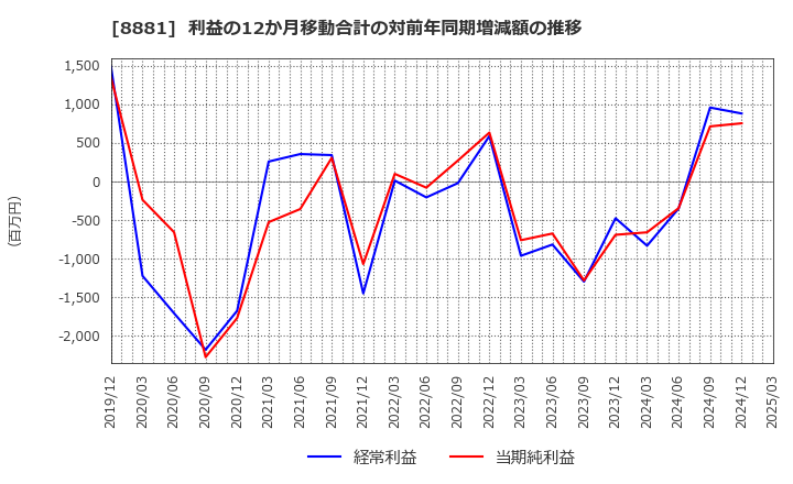 8881 (株)日神グループホールディングス: 利益の12か月移動合計の対前年同期増減額の推移