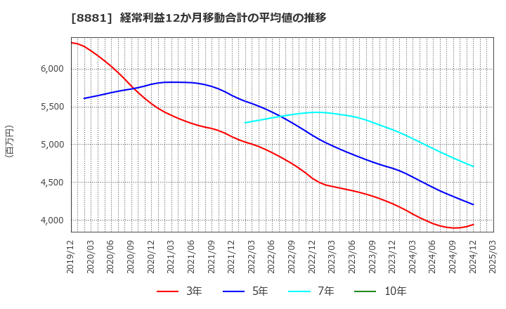 8881 (株)日神グループホールディングス: 経常利益12か月移動合計の平均値の推移