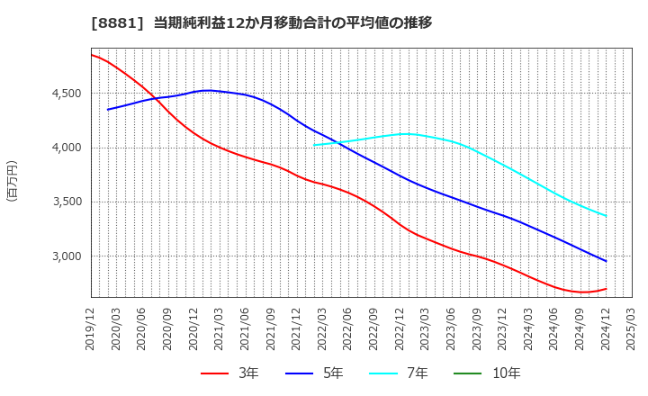 8881 (株)日神グループホールディングス: 当期純利益12か月移動合計の平均値の推移
